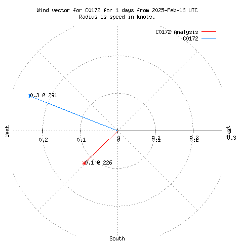 Wind vector chart