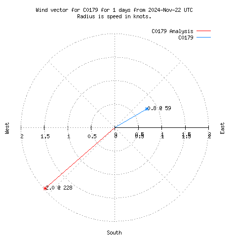 Wind vector chart