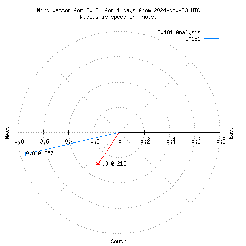 Wind vector chart