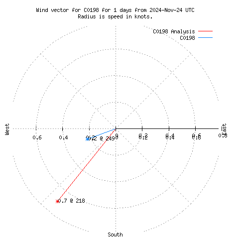 Wind vector chart