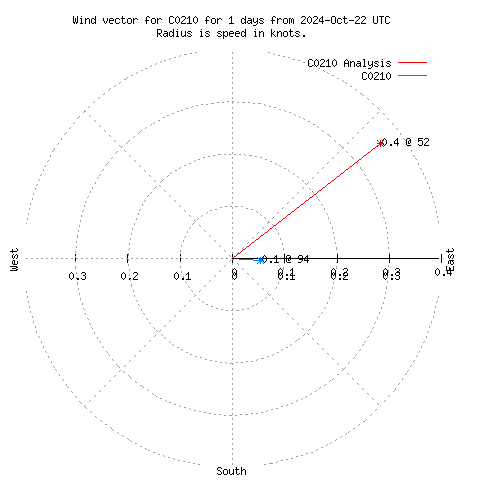 Wind vector chart