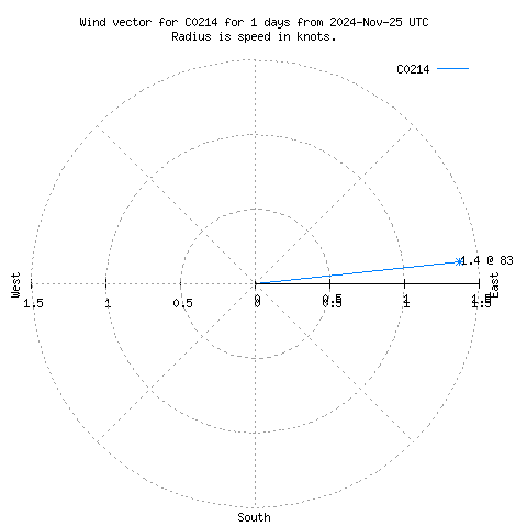 Wind vector chart