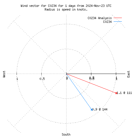 Wind vector chart