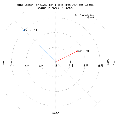 Wind vector chart