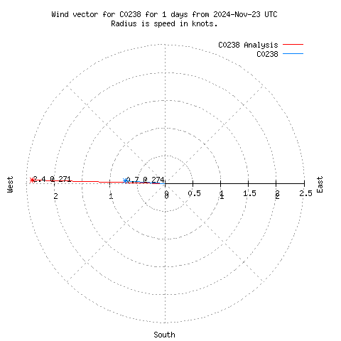 Wind vector chart