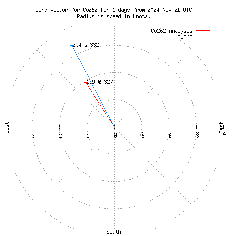 Wind vector chart