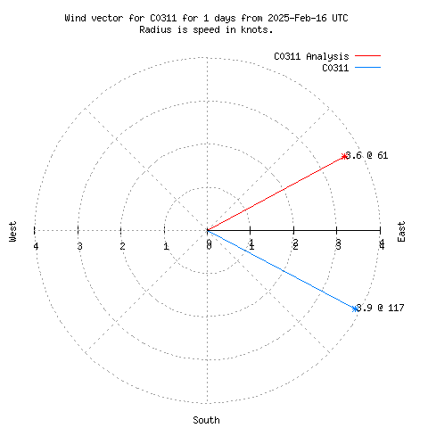 Wind vector chart