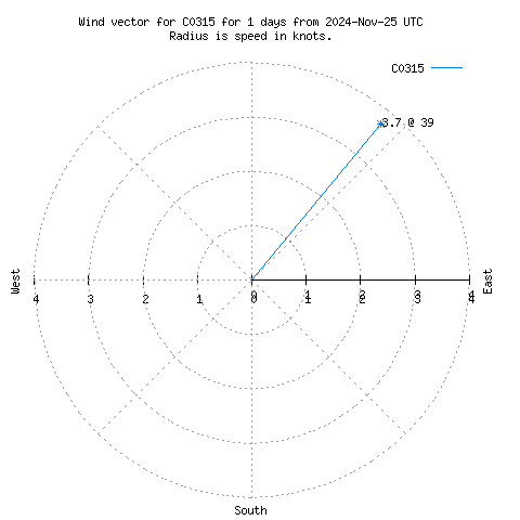 Wind vector chart