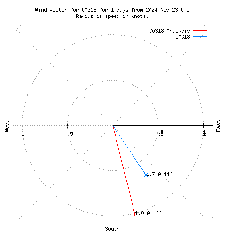 Wind vector chart