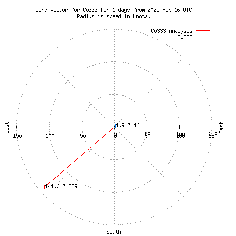 Wind vector chart