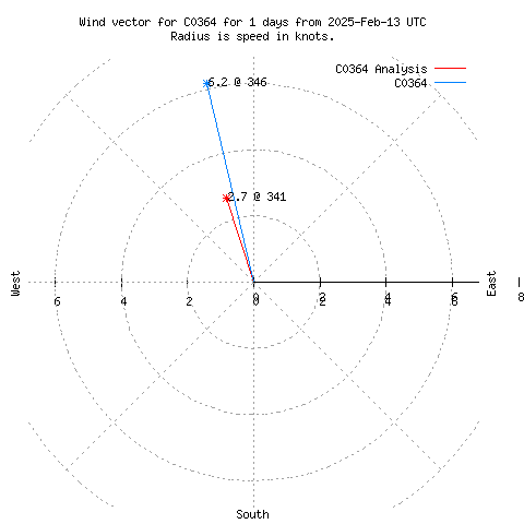 Wind vector chart