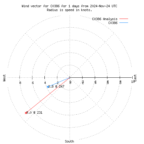 Wind vector chart