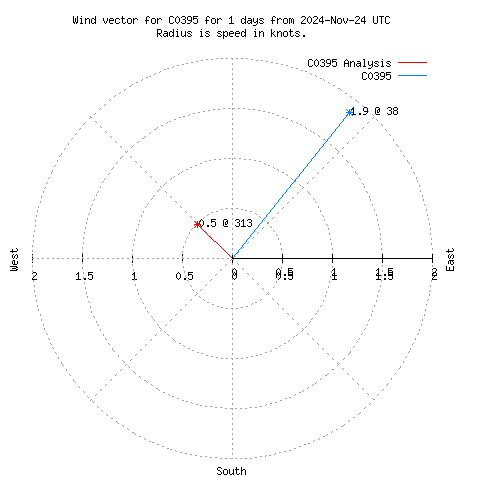 Wind vector chart