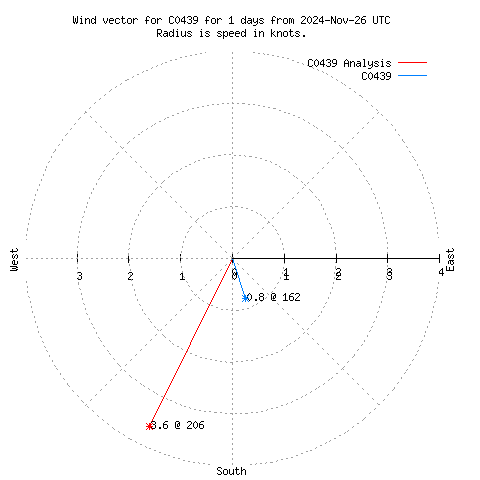 Wind vector chart