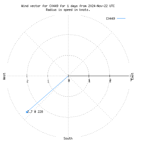 Wind vector chart