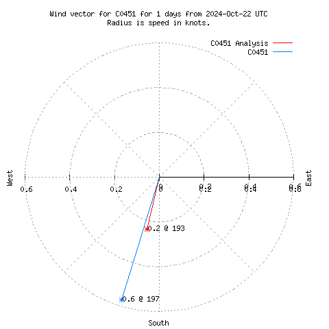 Wind vector chart