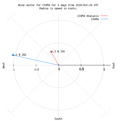 Wind vector chart