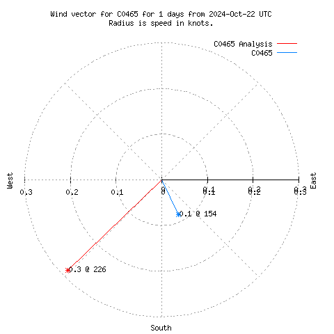 Wind vector chart