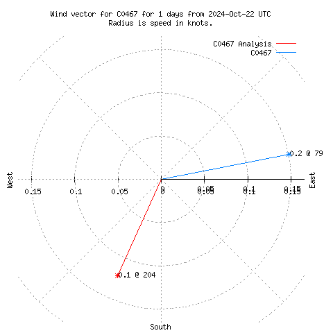 Wind vector chart