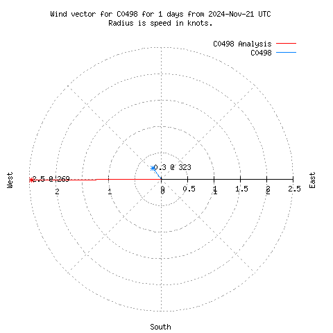 Wind vector chart