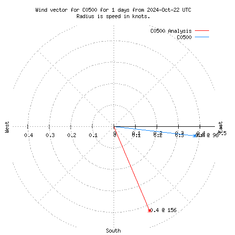 Wind vector chart