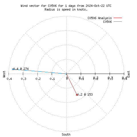 Wind vector chart