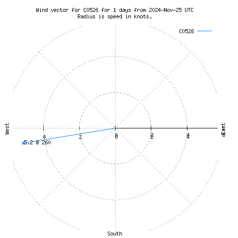 Wind vector chart