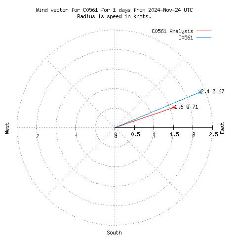 Wind vector chart