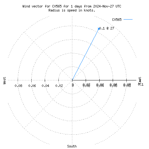 Wind vector chart