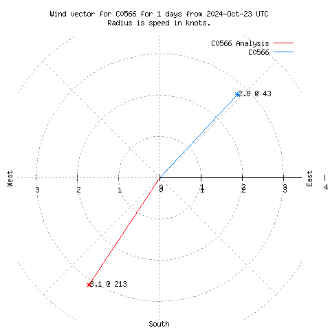 Wind vector chart