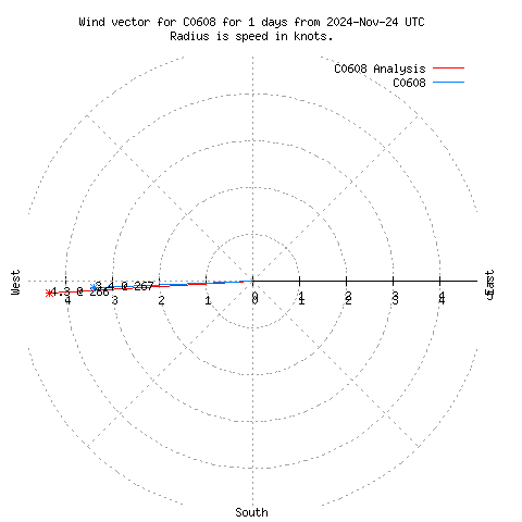 Wind vector chart