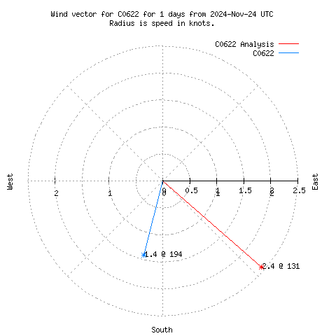 Wind vector chart