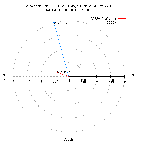 Wind vector chart