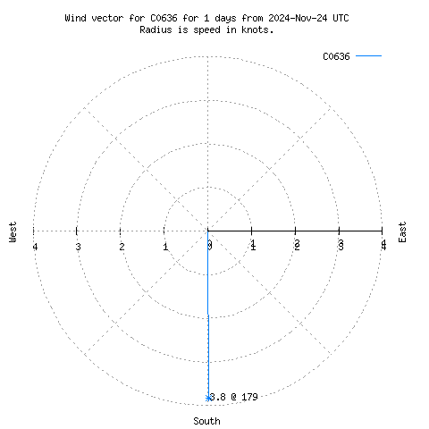 Wind vector chart