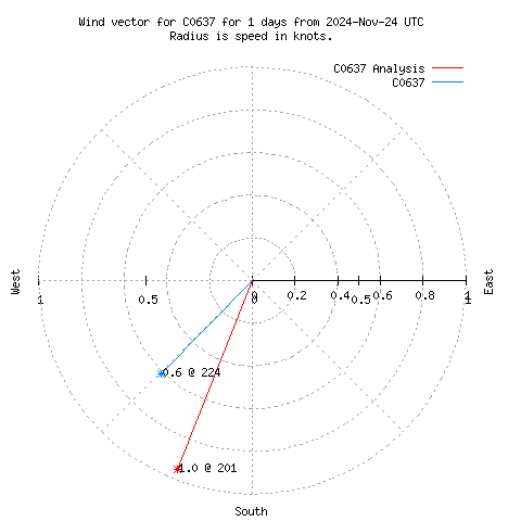 Wind vector chart