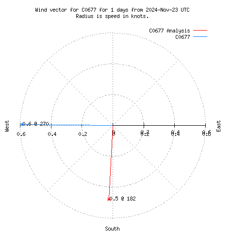 Wind vector chart