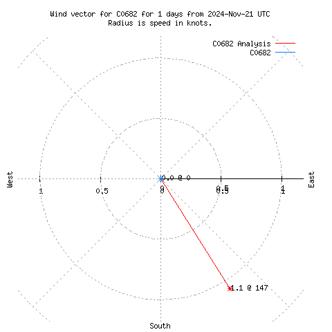 Wind vector chart