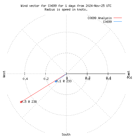 Wind vector chart