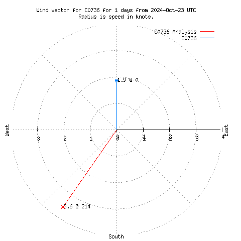 Wind vector chart