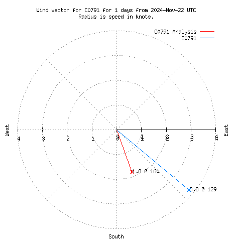 Wind vector chart