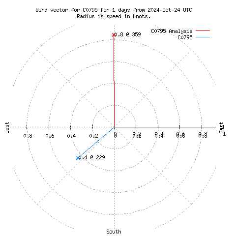 Wind vector chart