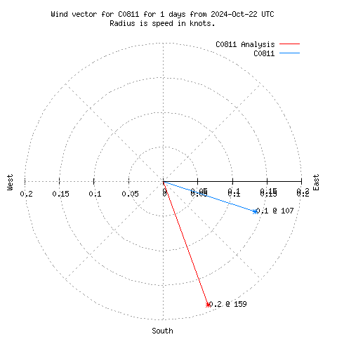 Wind vector chart