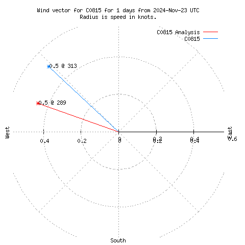 Wind vector chart