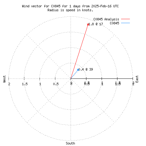 Wind vector chart