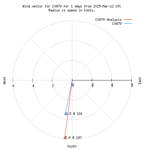 Wind vector chart