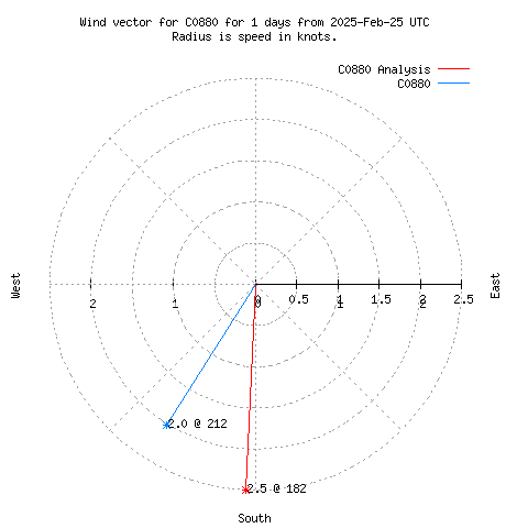 Wind vector chart