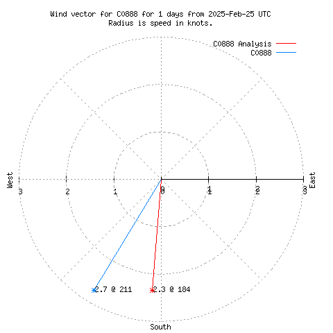 Wind vector chart