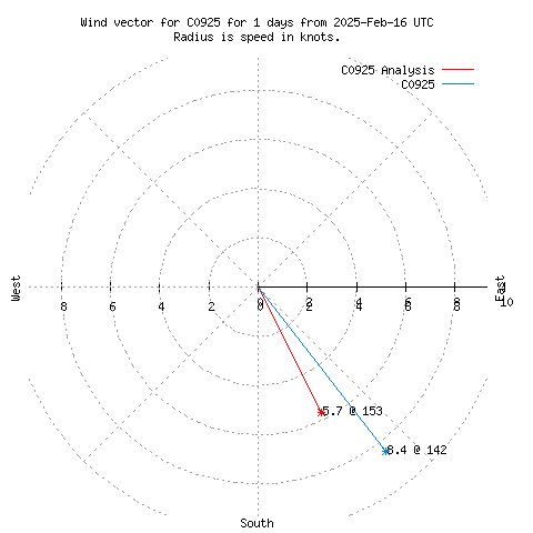 Wind vector chart