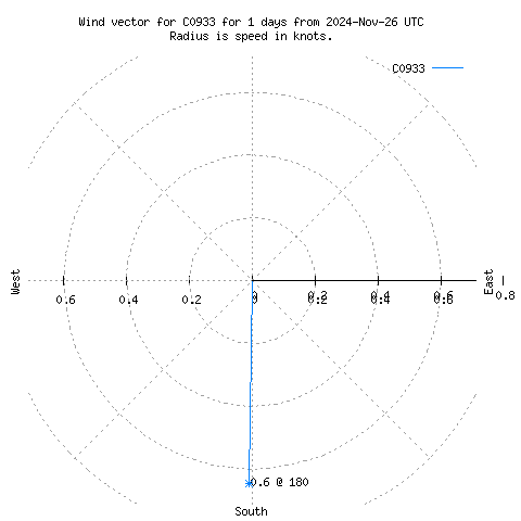 Wind vector chart