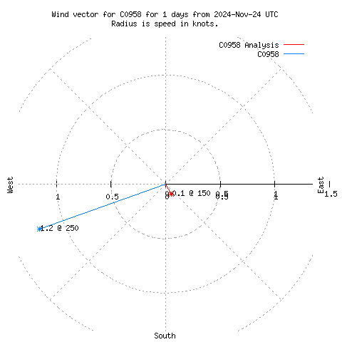 Wind vector chart